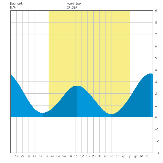 Trident Pier tide chart for Tuesday, May 23, 2023