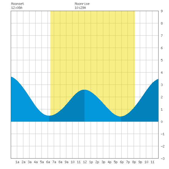 Trident Pier tide chart for Wednesday, May 24, 2023