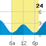 Trident Pier tide chart for Wednesday, May 24, 2023