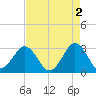Trident Pier tide chart for Tuesday, May 2, 2023