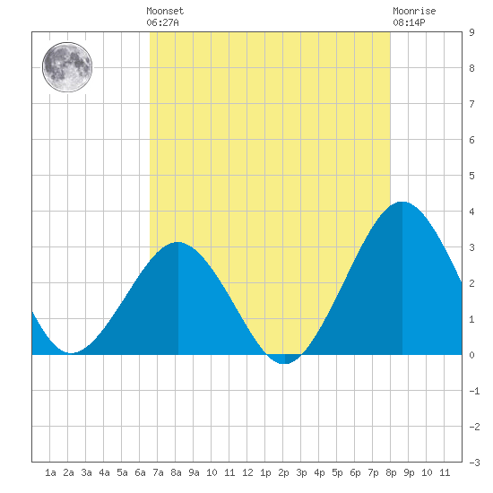 Trident Pier tide chart for Friday, May 5, 2023