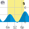 Trident Pier tide chart for Friday, May 5, 2023