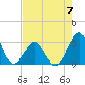 Trident Pier tide chart for Sunday, May 7, 2023