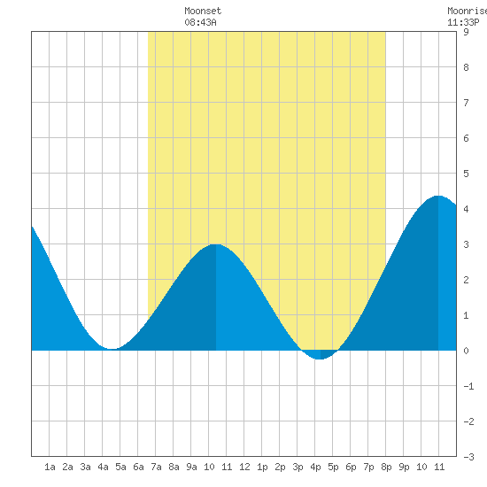 Trident Pier tide chart for Monday, May 8, 2023
