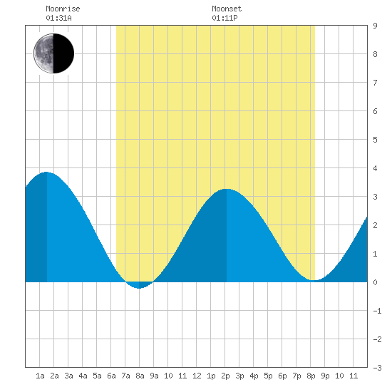 Trident Pier tide chart for Saturday, June 10, 2023