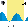 Trident Pier tide chart for Saturday, June 10, 2023