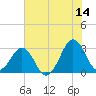 Trident Pier tide chart for Wednesday, June 14, 2023