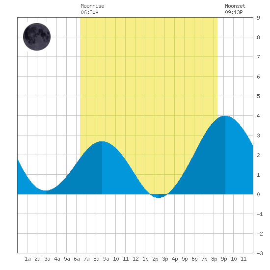 Trident Pier tide chart for Sunday, June 18, 2023