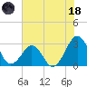 Trident Pier tide chart for Sunday, June 18, 2023