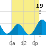 Trident Pier tide chart for Monday, June 19, 2023
