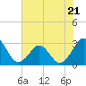 Trident Pier tide chart for Wednesday, June 21, 2023