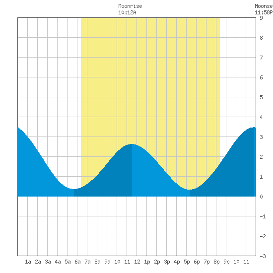 Trident Pier tide chart for Thursday, June 22, 2023