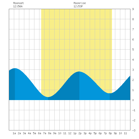 Trident Pier tide chart for Sunday, June 25, 2023
