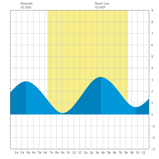 Trident Pier tide chart for Tuesday, June 27, 2023