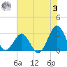 Trident Pier tide chart for Saturday, June 3, 2023