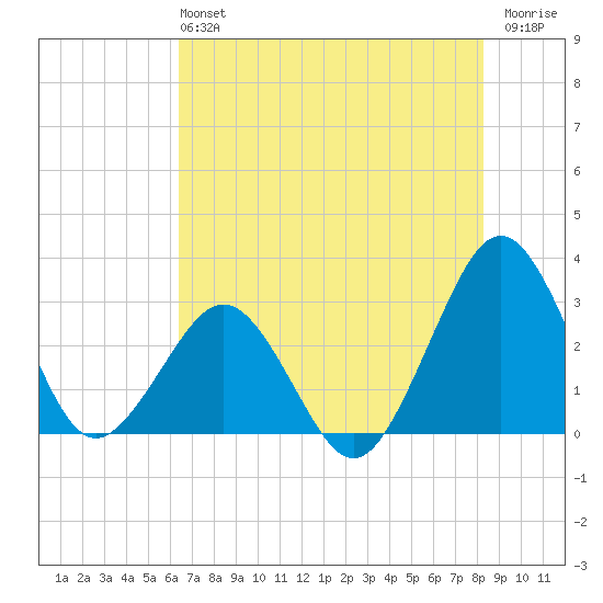 Trident Pier tide chart for Sunday, June 4, 2023