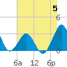 Trident Pier tide chart for Monday, June 5, 2023