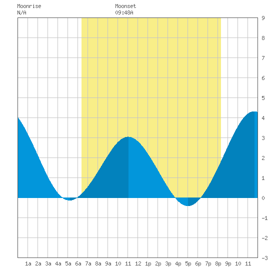 Trident Pier tide chart for Wednesday, June 7, 2023