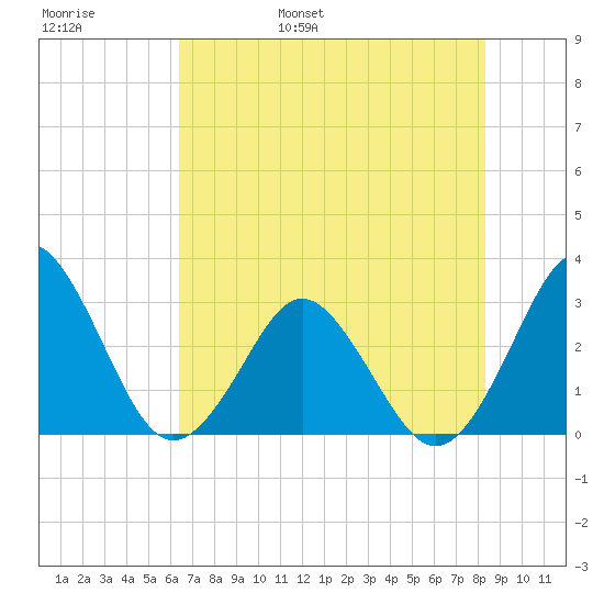 Trident Pier tide chart for Thursday, June 8, 2023