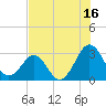 Trident Pier tide chart for Sunday, July 16, 2023