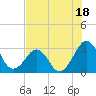 Trident Pier tide chart for Tuesday, July 18, 2023