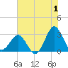 Trident Pier tide chart for Saturday, July 1, 2023