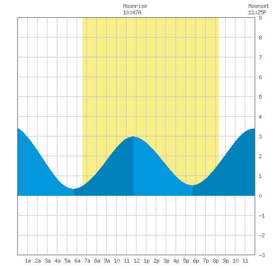 Trident Pier tide chart for Saturday, July 22, 2023