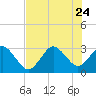 Trident Pier tide chart for Monday, July 24, 2023