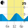 Trident Pier tide chart for Tuesday, July 25, 2023