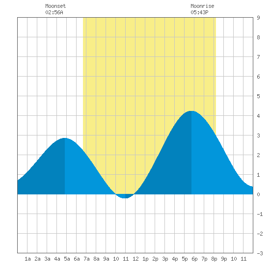 Trident Pier tide chart for Saturday, July 29, 2023