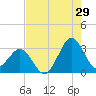 Trident Pier tide chart for Saturday, July 29, 2023