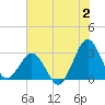 Trident Pier tide chart for Sunday, July 2, 2023