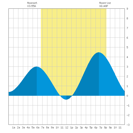 Trident Pier tide chart for Sunday, July 30, 2023