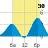 Trident Pier tide chart for Sunday, July 30, 2023