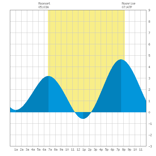 Trident Pier tide chart for Monday, July 31, 2023