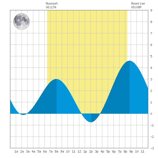 Trident Pier tide chart for Monday, July 3, 2023