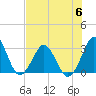 Trident Pier tide chart for Thursday, July 6, 2023