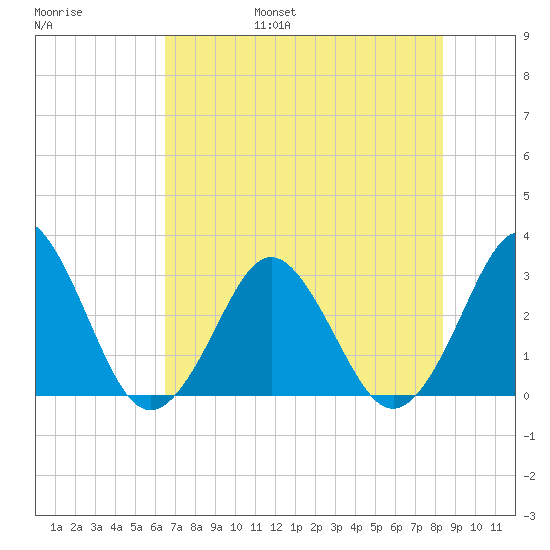 Trident Pier tide chart for Friday, July 7, 2023