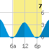 Trident Pier tide chart for Friday, July 7, 2023
