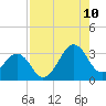 Trident Pier tide chart for Thursday, August 10, 2023