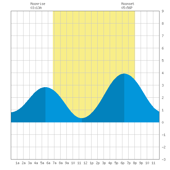 Trident Pier tide chart for Saturday, August 12, 2023