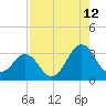 Trident Pier tide chart for Saturday, August 12, 2023