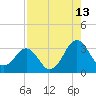 Trident Pier tide chart for Sunday, August 13, 2023