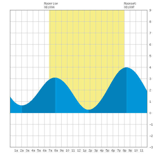 Trident Pier tide chart for Tuesday, August 15, 2023