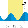 Trident Pier tide chart for Thursday, August 17, 2023
