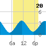 Trident Pier tide chart for Sunday, August 20, 2023