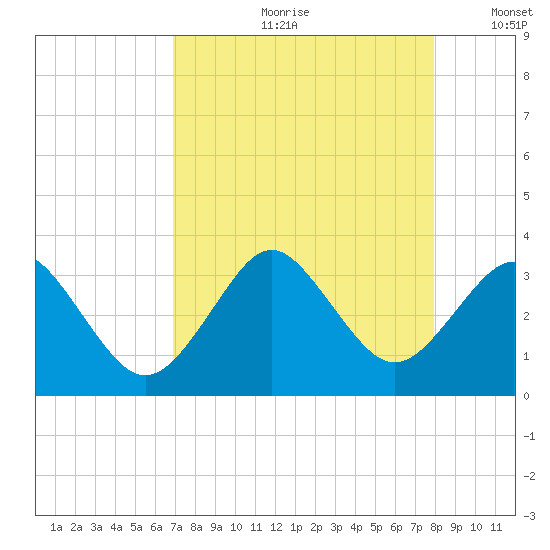 Trident Pier tide chart for Monday, August 21, 2023