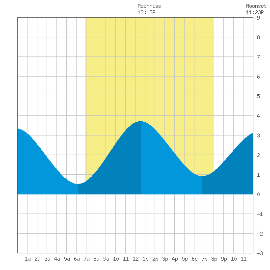 Trident Pier tide chart for Tuesday, August 22, 2023