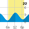 Trident Pier tide chart for Tuesday, August 22, 2023