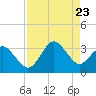 Trident Pier tide chart for Wednesday, August 23, 2023